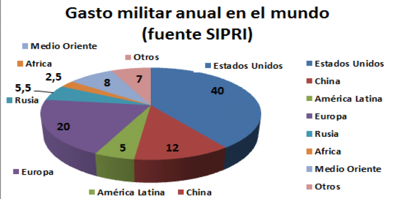 Imagen/Sipri.