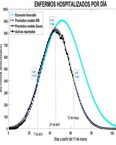 The downward movement of active COVID-19 cases in Cuba is more rapid than the most favorable projection