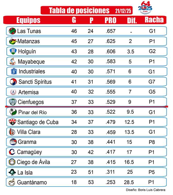 Tabla de posiciones de la 64 SNB en Cuba 