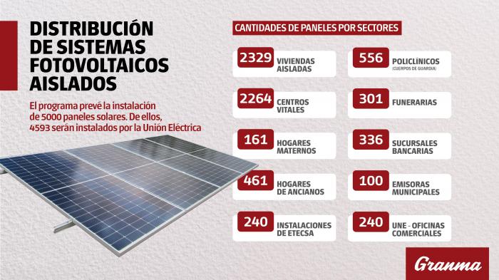 Instalación de sistemas fotovoltaicos donados por China