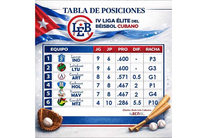 Tabla de posiciones de la IV Liga Élite del Béisbol Cubano